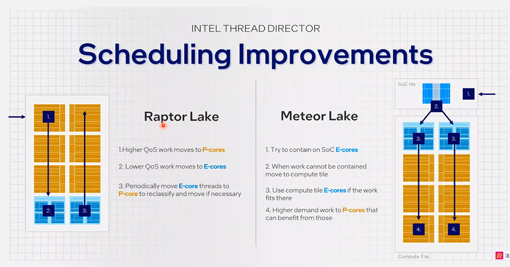 Intel 公開 Meteor Lake 處理器細節，更省電、導入全新低功耗 E-core，於 12/14 正式推出 - 電腦王阿達