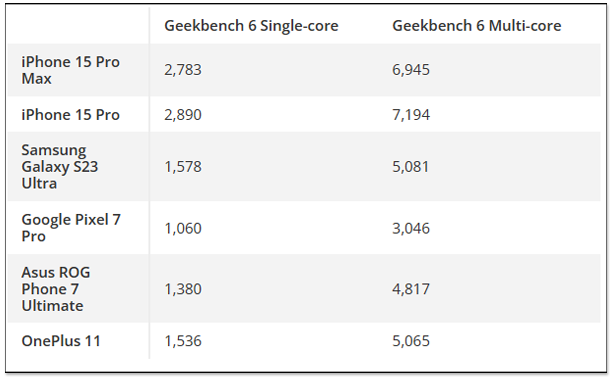 安兔兔效能跑分 Snapdragon 8 Gen 2 擊敗 A17 Pro，但官方認為這樣比較是不公平的 - 電腦王阿達