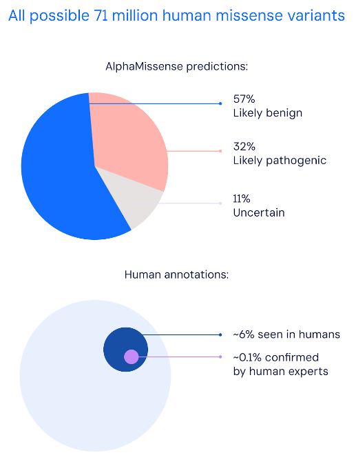 Google DeepMind公司使用AI來對7100萬種錯義突變進行分類，AlphaMissense幫助研究人員能夠一次預覽數千種結果 - 電腦王阿達