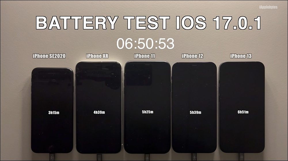 iOS 17.0.1 電池續航測試結果出爐，續航依舊不盡理想 - 電腦王阿達