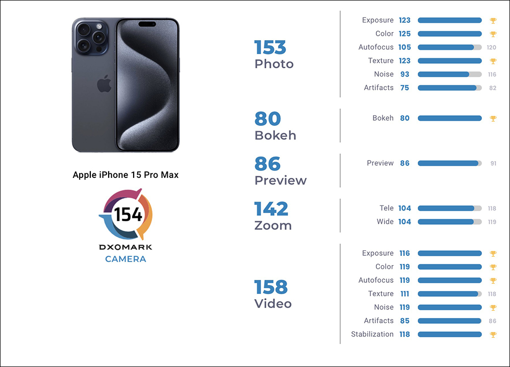 iPhone 15 Pro Max 的 DXOMARK 相機評測成績揭曉：154 分排名第 2 ，僅次 HUAWEI P60 Pro - 電腦王阿達