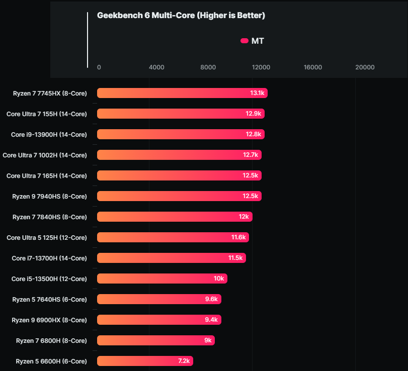 Meteor Lake 架構 Intel Core 7 165H 處理器首次現身 Geekbench 跑分資料庫，分數跟 i9-13900H 差不多 - 電腦王阿達