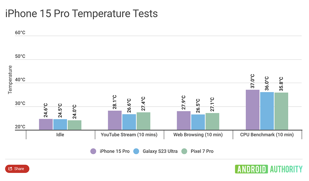 真的熱力無法擋？外媒找來 iPhone 15 Pro 與三星、Google 旗艦機橫向比較手機過熱狀況 - 電腦王阿達