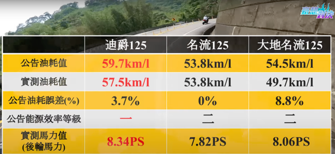 誰是通勤機車王? 三陽迪爵 125 PK 光陽大地名流 125 - 電腦王阿達