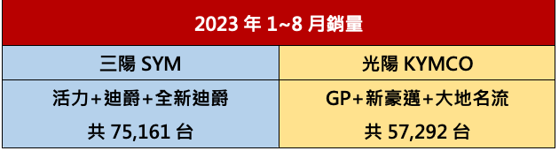 誰是通勤機車王? 三陽迪爵 125 PK 光陽大地名流 125 - 電腦王阿達