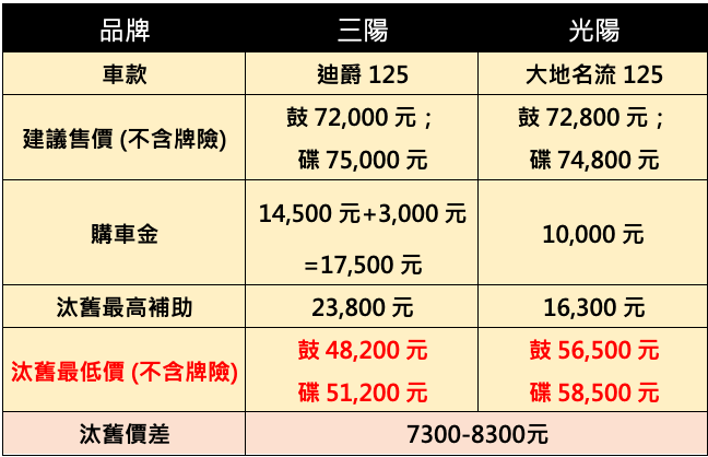 誰是通勤機車王? 三陽迪爵 125 PK 光陽大地名流 125 - 電腦王阿達