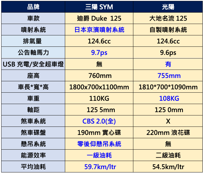 誰是通勤機車王? 三陽迪爵 125 PK 光陽大地名流 125 - 電腦王阿達