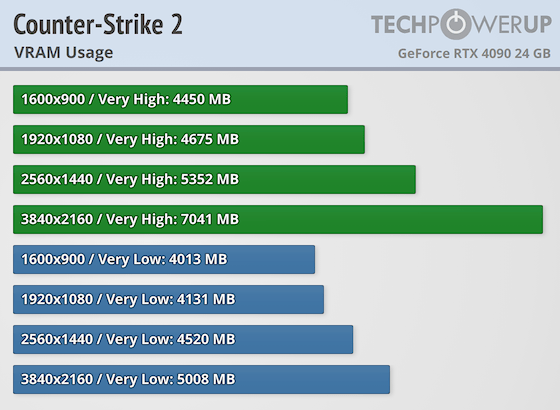 《CS2》實測 40 張顯卡效能表現，RTX 3060、RX 5700XT 就能滿足 4K60FPS 了 - 電腦王阿達