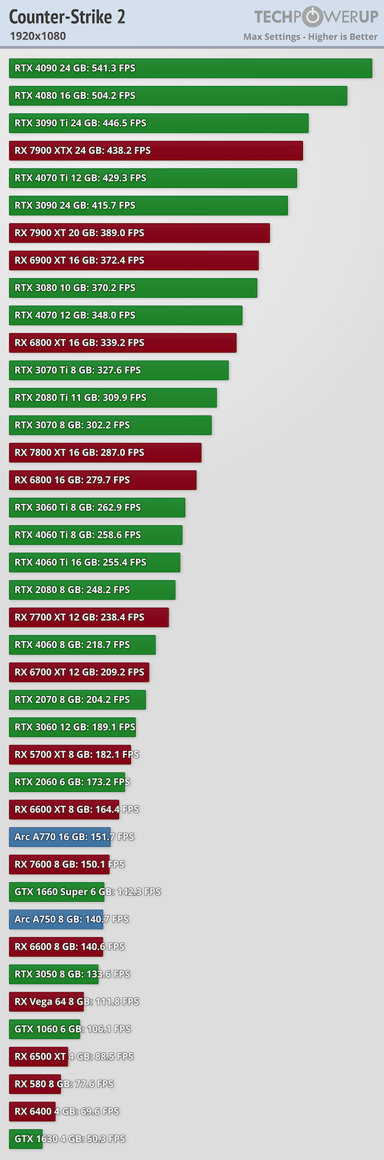 《CS2》實測 40 張顯卡效能表現，RTX 3060、RX 5700XT 就能滿足 4K60FPS 了 - 電腦王阿達