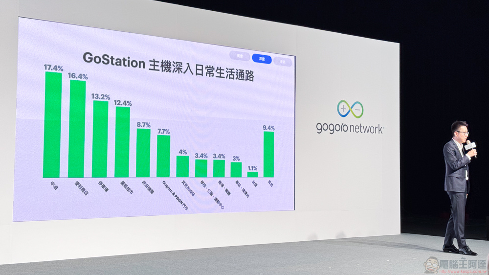 睽違兩年 Gogoro Network 最新報告公布！台灣車友期待的台北橋夜騎超展開、東進中橫武嶺年底也將實現 - 電腦王阿達