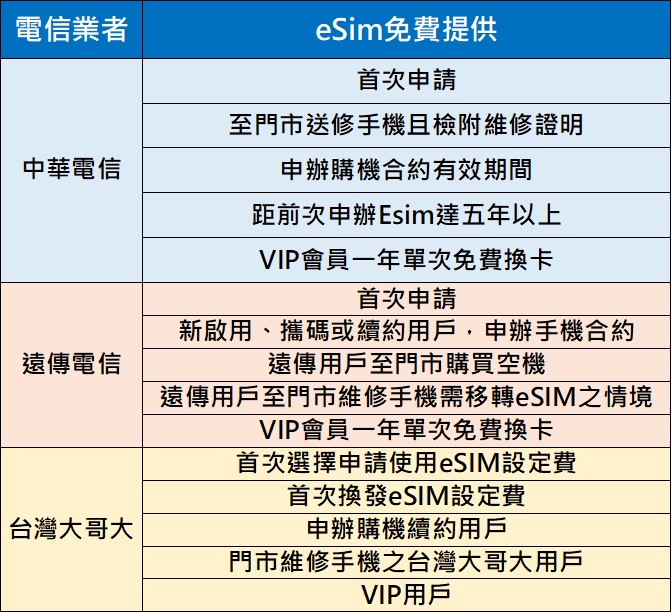 中華電信開放免掃QRCode申辦eSim! 免費申請eSim條件懶人包 - 電腦王阿達