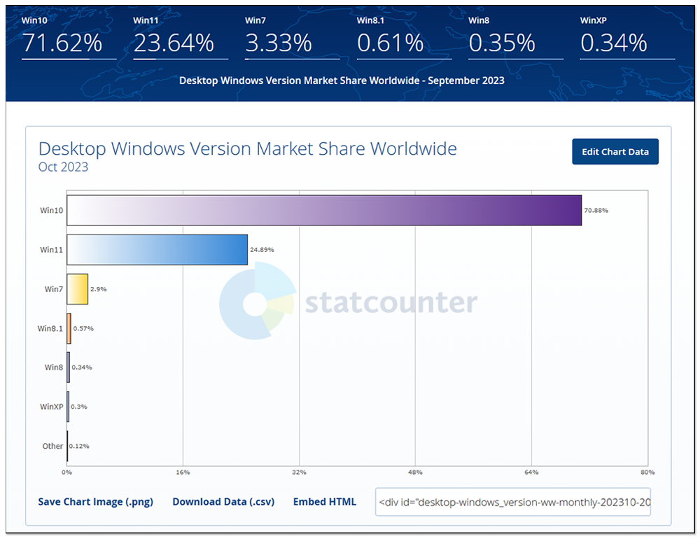 微軟確認 Windows 10 免費升級至 Windows 11 的結束時間點，還沒升級的人可要把握 - 電腦王阿達