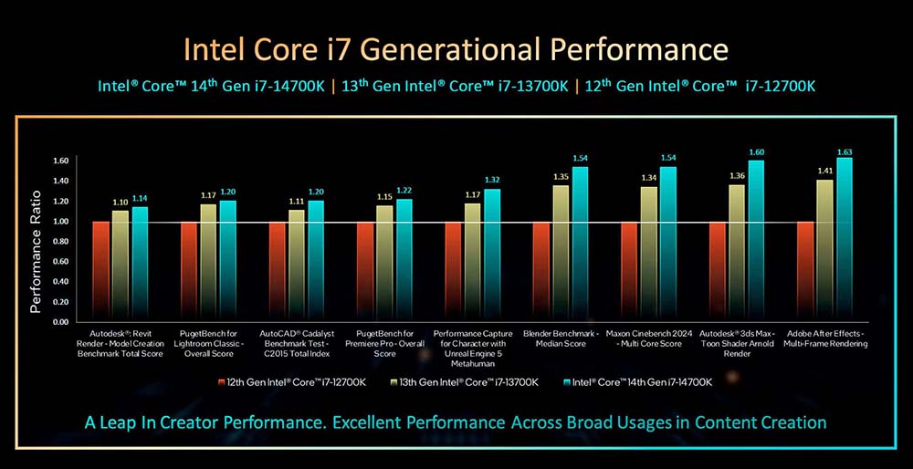 不漲價！Intel 正式推出第 14 代桌上型處理器，售價一樣但效能更強 - 電腦王阿達