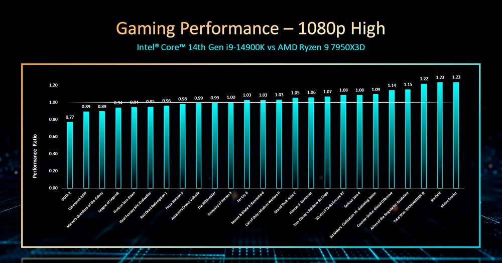 不漲價！Intel 正式推出第 14 代桌上型處理器，售價一樣但效能更強 - 電腦王阿達