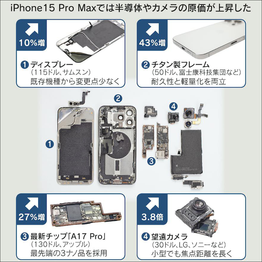 iPhone 15 系列成本相較上一代全面上漲， iPhone 15 比 iPhone 14 貴 16% - 電腦王阿達