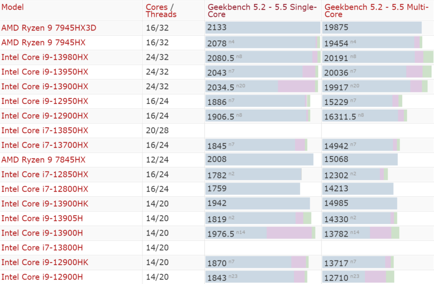 Intel Core Ultra 9 185H 首次現身 Geekbench，具有 16 核心和 5.1GHz 時脈 - 電腦王阿達