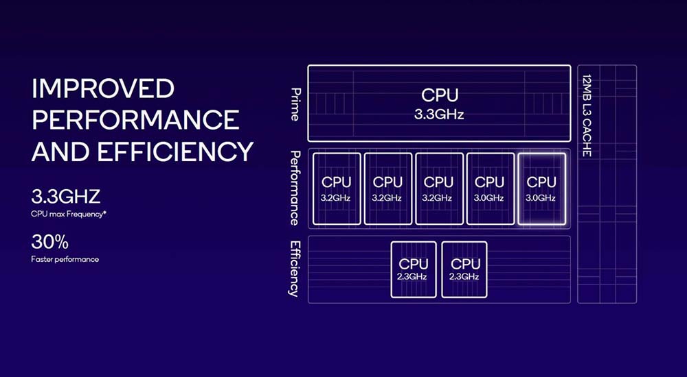 高通 Snapdragon 8 Gen 3 新一代旗艦晶片正式推出，光追效能提升 40%、支援生成式 AI - 電腦王阿達