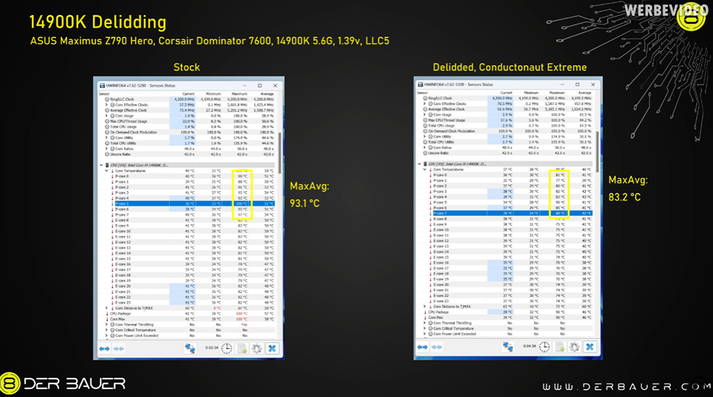 差真多！YouTube 實測發現 i9-14900K 處理器把蓋子移除後，溫度下降 12 度 - 電腦王阿達