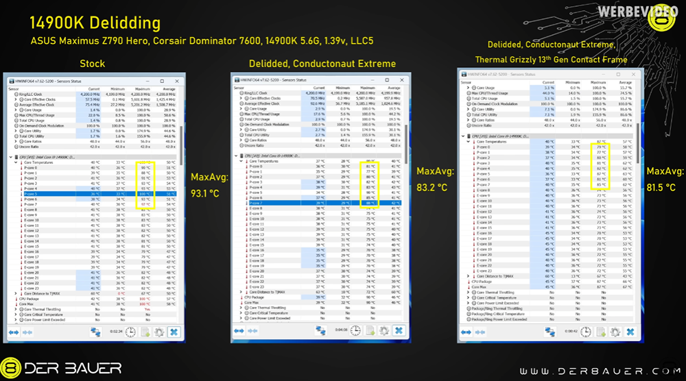 差真多！YouTube 實測發現 i9-14900K 處理器把蓋子移除後，溫度下降 12 度 - 電腦王阿達