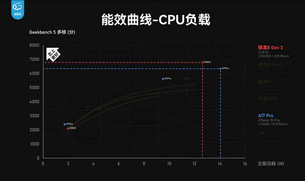 Snapdragon 8 Gen 3 實機效能測試來了，幾乎都贏 A17 Pro！小米 14 效能測試影片現身 - 電腦王阿達