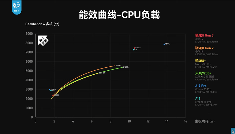 Snapdragon 8 Gen 3 實機效能測試來了，幾乎都贏 A17 Pro！小米 14 效能測試影片現身 - 電腦王阿達