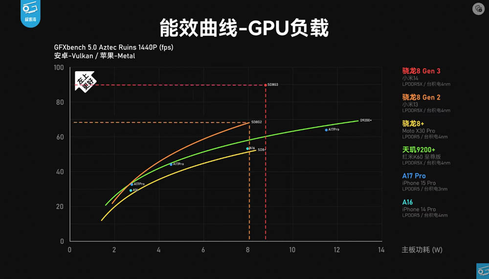 Snapdragon 8 Gen 3 實機效能測試來了，幾乎都贏 A17 Pro！小米 14 效能測試影片現身 - 電腦王阿達