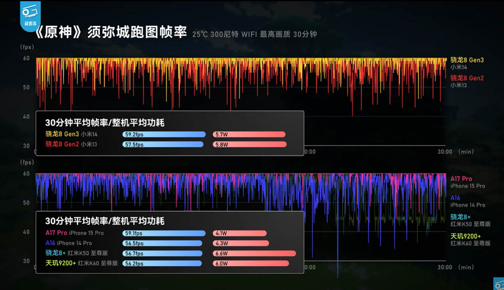 Snapdragon 8 Gen 3 實機效能測試來了，幾乎都贏 A17 Pro！小米 14 效能測試影片現身 - 電腦王阿達