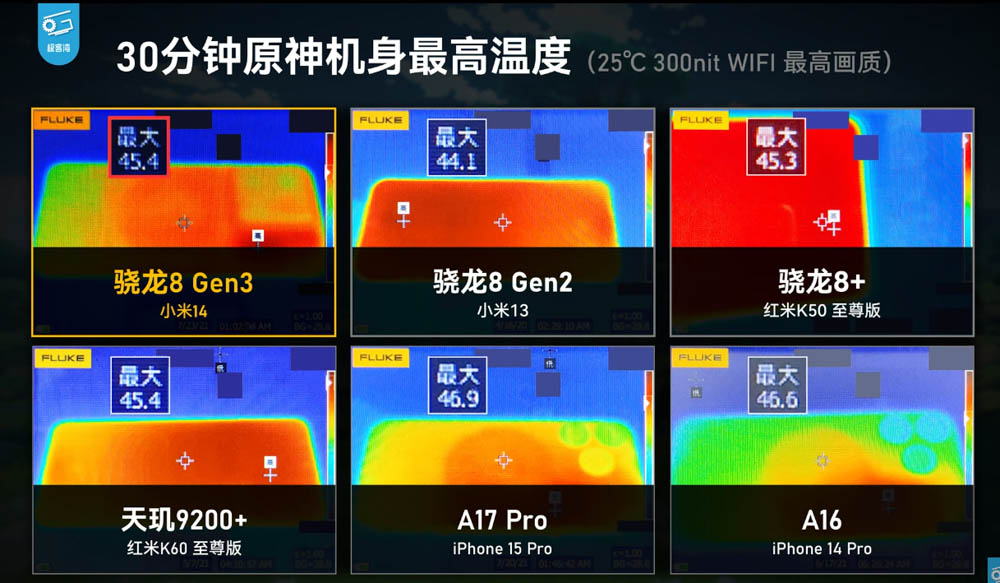 Snapdragon 8 Gen 3 實機效能測試來了，幾乎都贏 A17 Pro！小米 14 效能測試影片現身 - 電腦王阿達