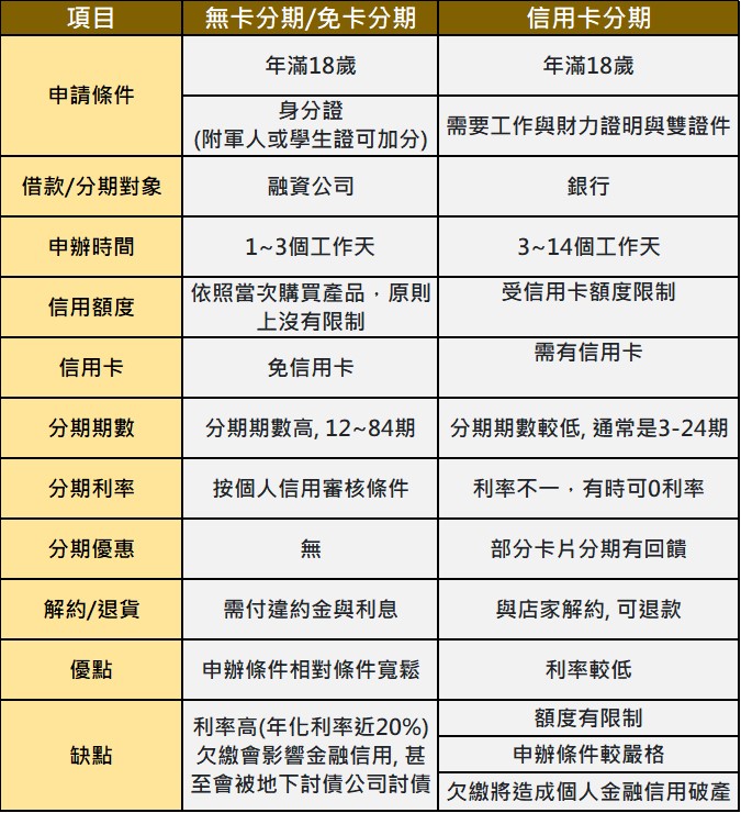 淺談無卡分期詐騙話術 - 電腦王阿達