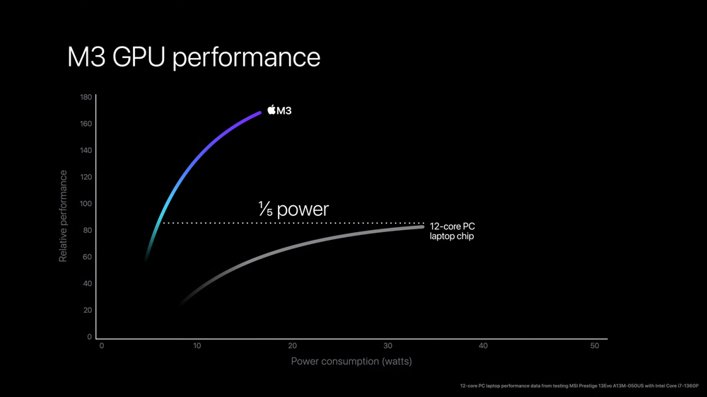 M3 MacBook Pro 改以 14 吋起跳、加入硬體光追與太空黑新色，3nm 製程直衝 M3 Max 讓你找不到理由不換掉老 Intel MBP - 電腦王阿達