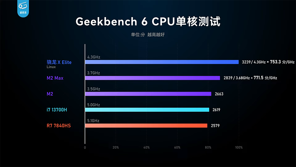 高通 Snapdragon X Elite 實機測試顯示 CPU 效能相當強，GPU 則跟 AMD 780M 相當 - 電腦王阿達