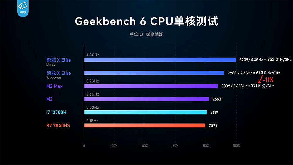 高通 Snapdragon X Elite 實機測試顯示 CPU 效能相當強，GPU 則跟 AMD 780M 相當 - 電腦王阿達