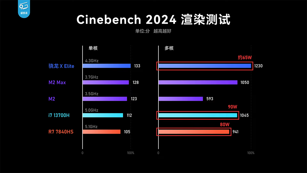 高通 Snapdragon X Elite 實機測試顯示 CPU 效能相當強，GPU 則跟 AMD 780M 相當 - 電腦王阿達