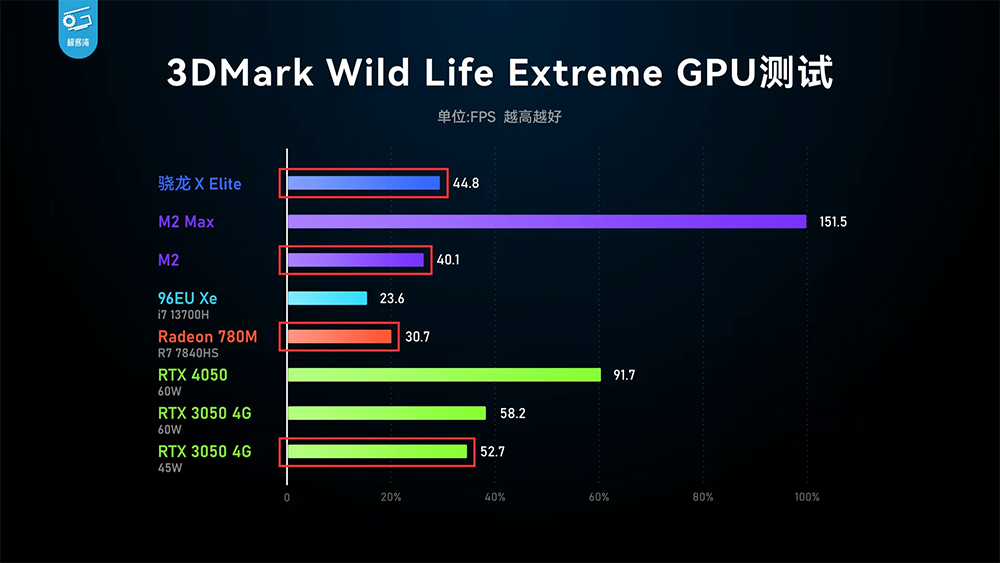 高通 Snapdragon X Elite 實機測試顯示 CPU 效能相當強，GPU 則跟 AMD 780M 相當 - 電腦王阿達