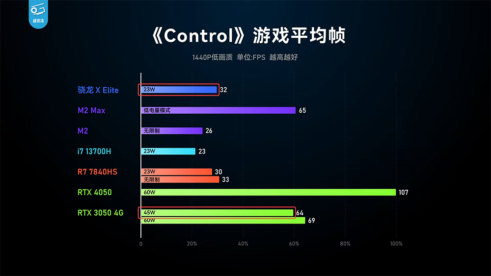 高通 Snapdragon X Elite 實機測試顯示 CPU 效能相當強，GPU 則跟 AMD 780M 相當 - 電腦王阿達