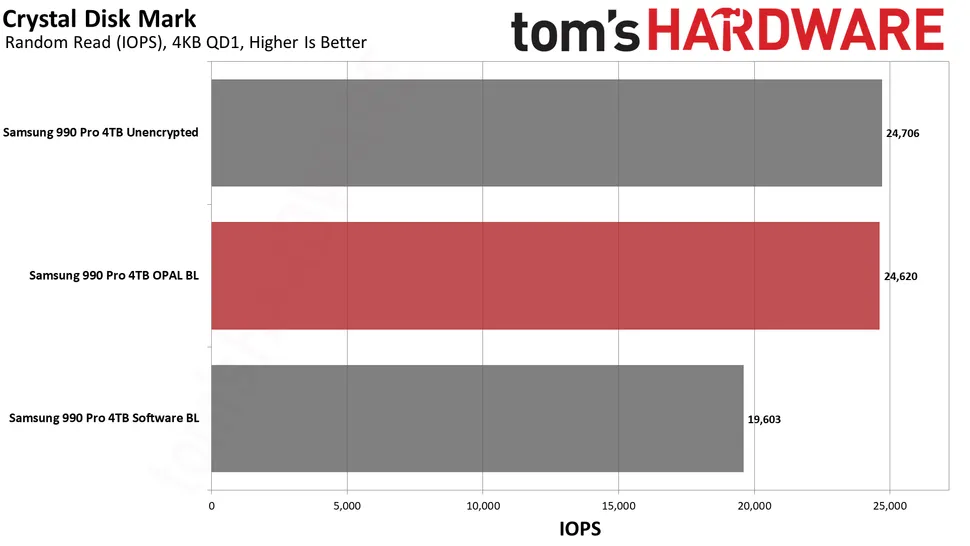 外媒實測證實 Windows 11 Pro 預設加密會降低 SSD 速度最多達 45%，你也可以選擇關掉 - 電腦王阿達