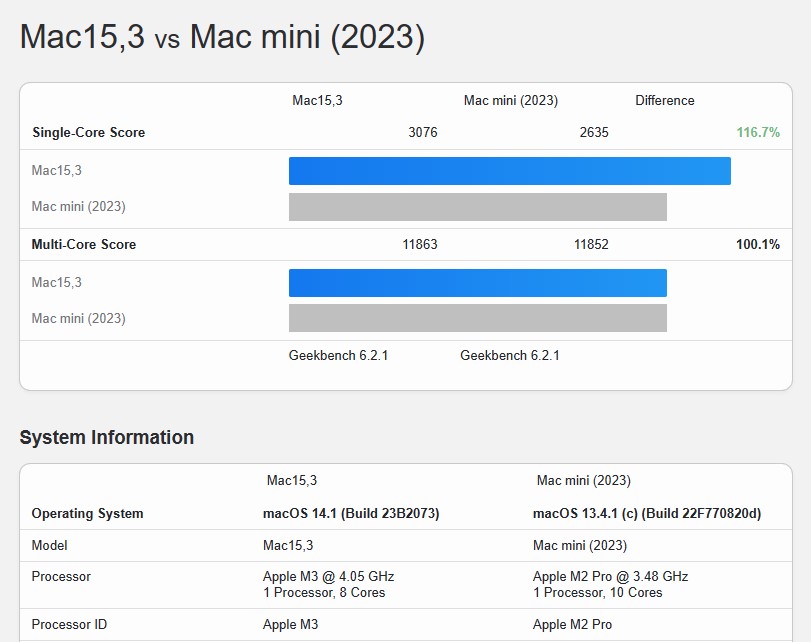 首筆標準版 M3 效能跑分現身 Geekbench，分數超越核心數更多的 M2 Pro - 電腦王阿達