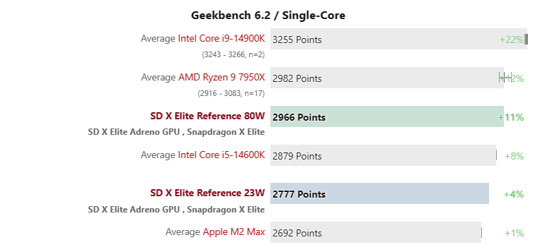 首筆標準版 M3 效能跑分現身 Geekbench，分數超越核心數更多的 M2 Pro - 電腦王阿達