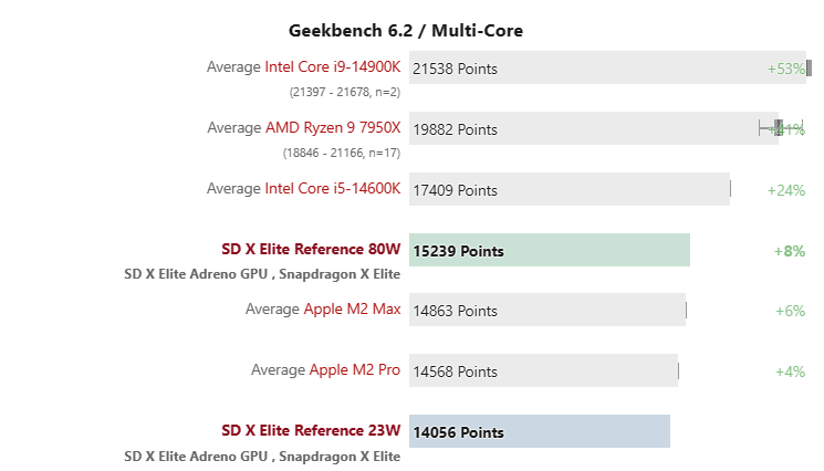 首筆標準版 M3 效能跑分現身 Geekbench，分數超越核心數更多的 M2 Pro - 電腦王阿達