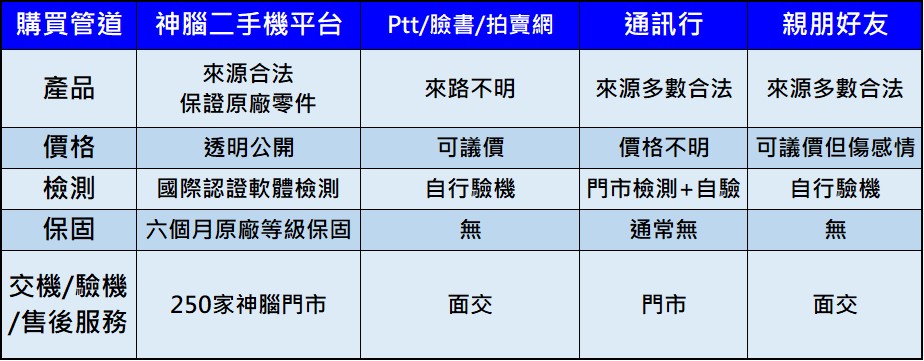 神腦神選二手機平台，不只能輕鬆賣，還能安心買! - 電腦王阿達