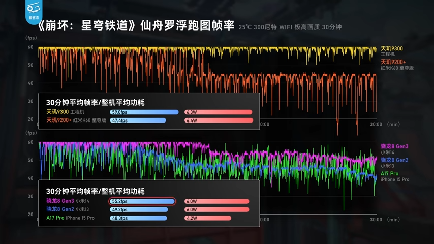 聯發科天璣 9300 實測來了！雙殺高通 Snapdragon Gen 3，功耗控制超亮眼 - 電腦王阿達