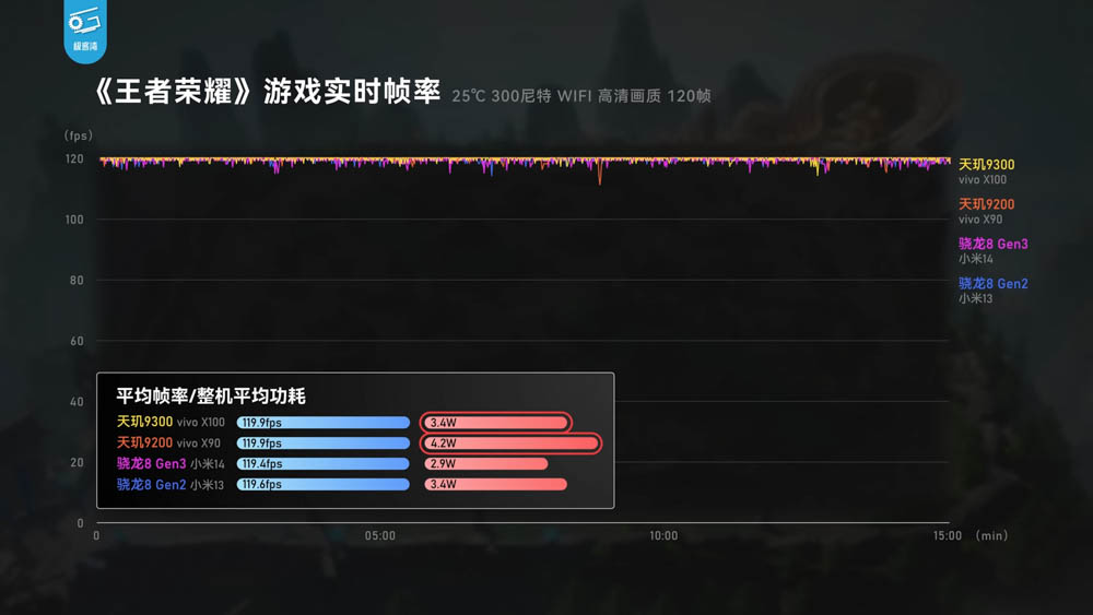 vivo X100 天璣 9300 市售機效能實測！不僅效能強，續航、溫度也亮眼 - 電腦王阿達