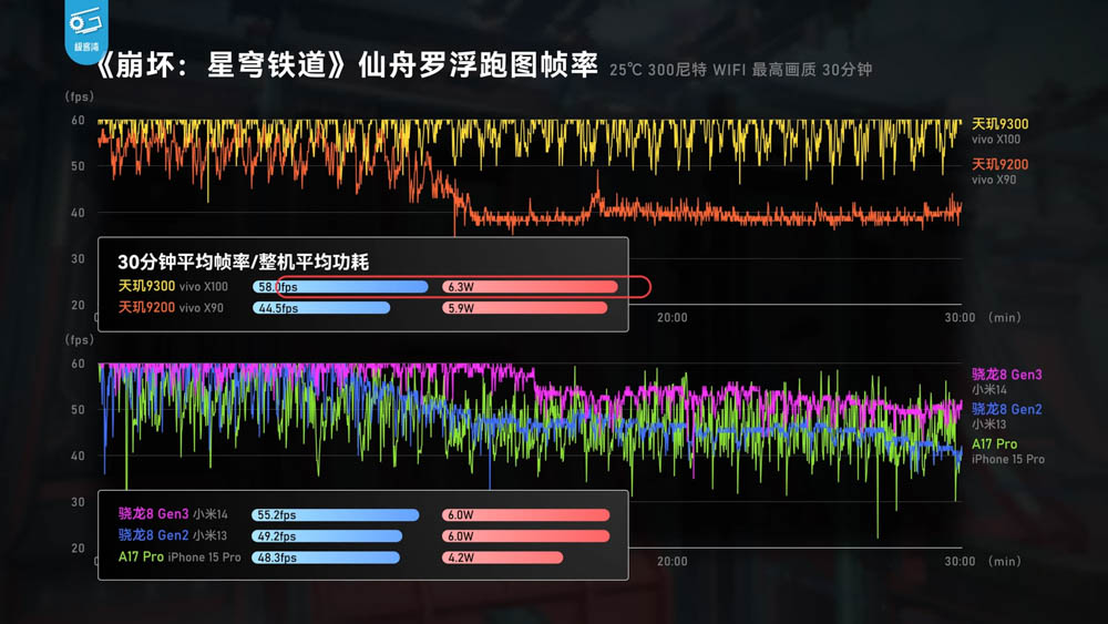 vivo X100 天璣 9300 市售機效能實測！不僅效能強，續航、溫度也亮眼 - 電腦王阿達