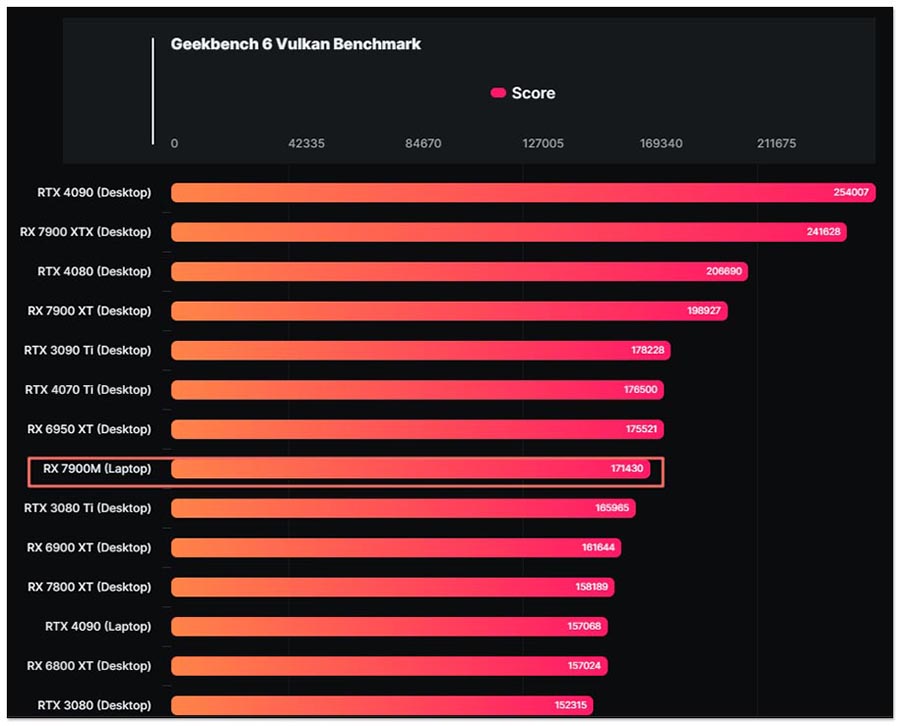 這顆有一點猛，AMD Radeon RX 7900M 最新洩漏測試擊敗 RTX 4090 筆電 GPU - 電腦王阿達