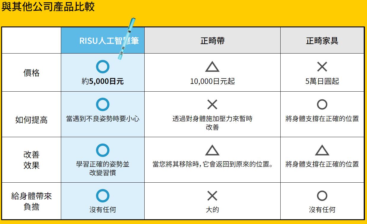 日企推出姿勢不對就沒辦法寫字的駝背矯正筆 解決小孩駝背問題 - 電腦王阿達