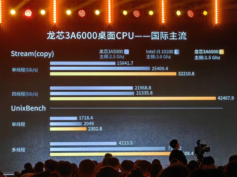 中國宣布推出國產龍芯 3A6000 處理器，稱效能已達國際水準，超越 Intel 十代 i3 - 電腦王阿達