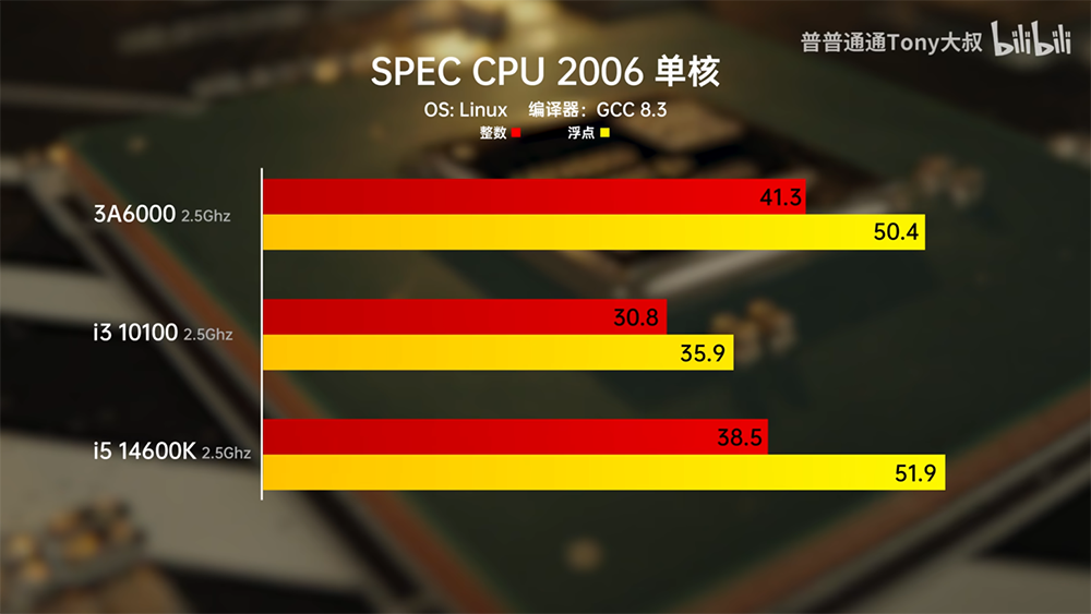 中國 B 站實測龍芯 3A6000 處理器在同 2.5GHz 時脈情況，跑出跟 i5-14600K 差不多的成績 - 電腦王阿達