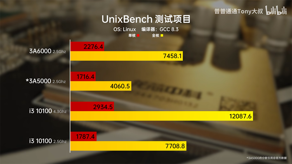 中國 B 站實測龍芯 3A6000 處理器在同 2.5GHz 時脈情況，跑出跟 i5-14600K 差不多的成績 - 電腦王阿達