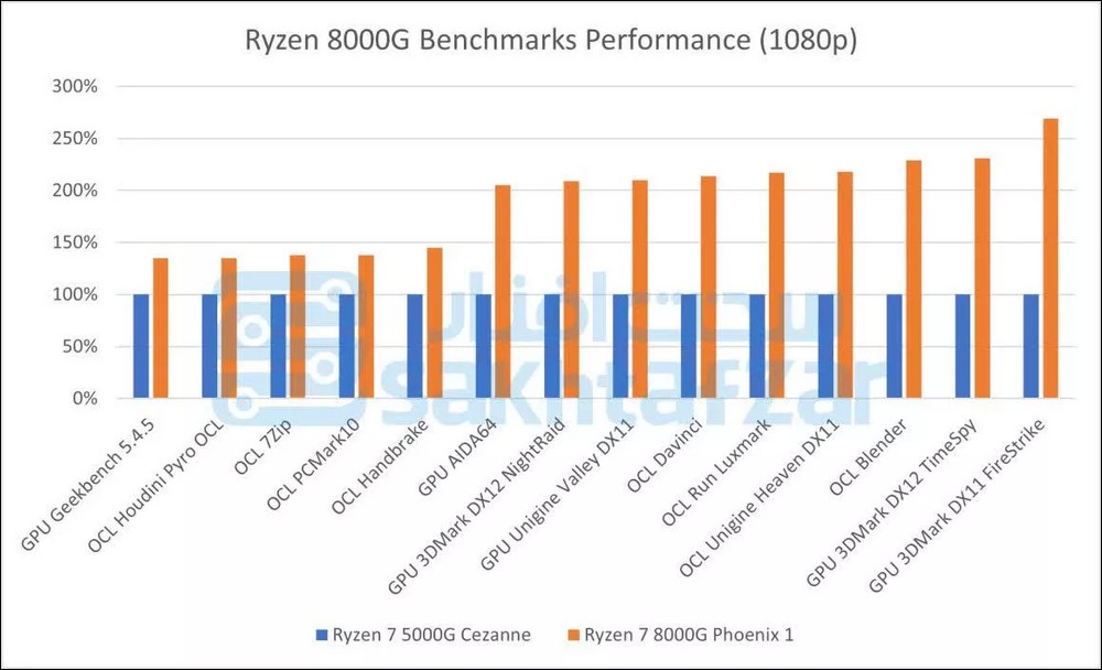 AMD Ryzen 8000G APU 規格跑分發布時間遭曝光，效能可觀 - 電腦王阿達