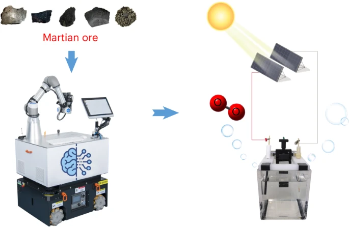 中國研發出 AI 驅動的機器人化學家，可在火星利用礦石來生成氧氣 - 電腦王阿達